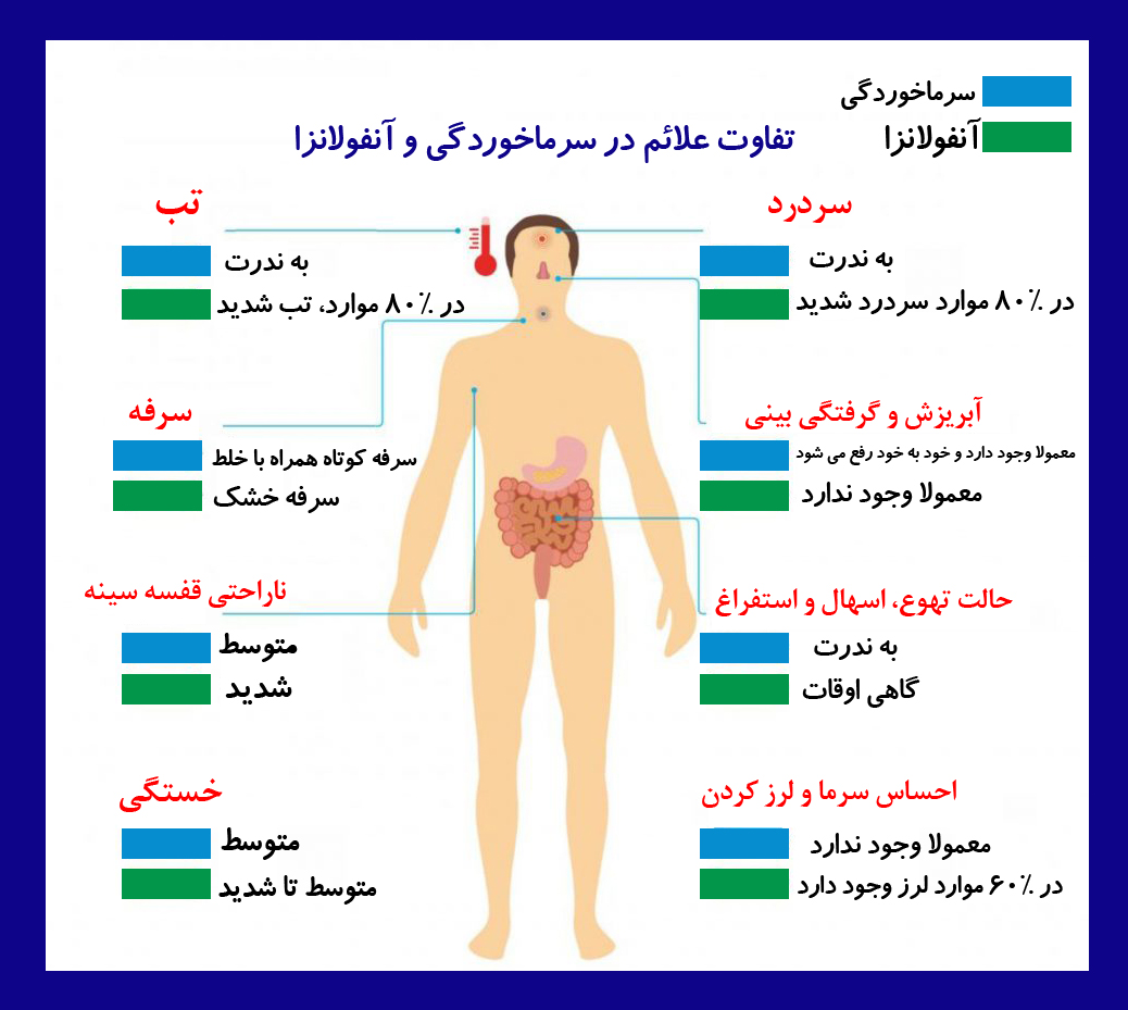 با علائم سرماخوردگی و آنفولانزا بیشتر آشنا شوید